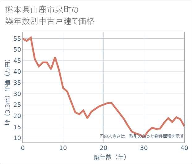 熊本県山鹿市泉町の築年数別の中古戸建て坪単価