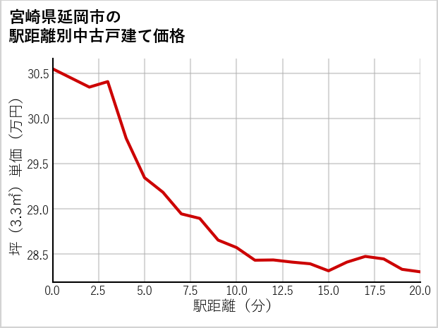 宮崎県延岡市の徒歩距離別の中古戸建て坪単価