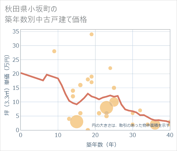 秋田県小坂町の築年数別の中古戸建て坪単価