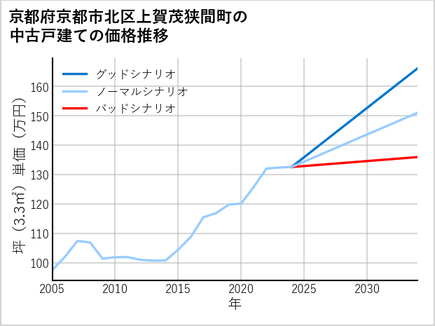 京都府京都市北区上賀茂狭間町の中古戸建て価格推移