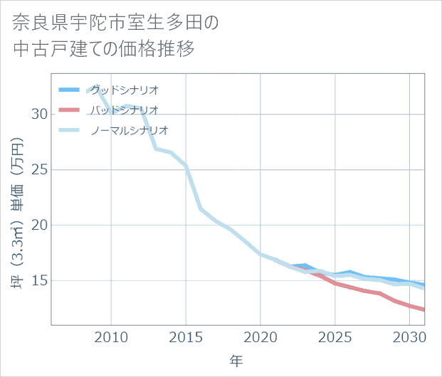 奈良県宇陀市室生多田の中古戸建て価格推移