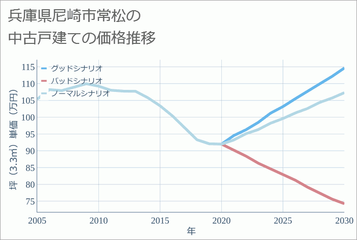 兵庫県尼崎市常松の中古戸建て価格推移