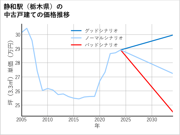 静和駅（栃木県）の中古戸建て価格推移