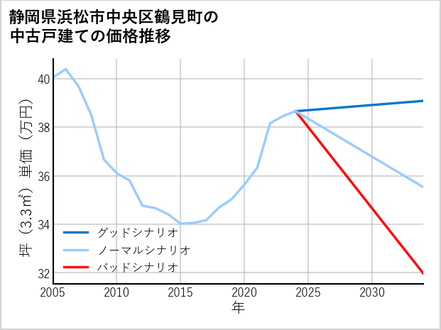 静岡県浜松市中央区鶴見町の中古戸建て価格推移