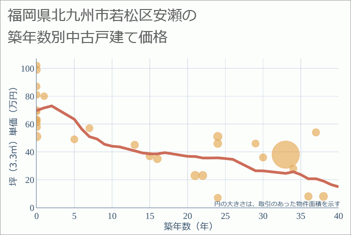 福岡県北九州市若松区安瀬の築年数別の中古戸建て坪単価