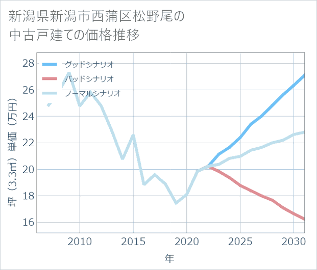 新潟県新潟市西蒲区松野尾の中古戸建て価格推移