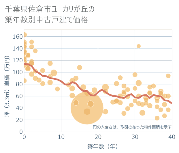 千葉県佐倉市ユーカリが丘の築年数別の中古戸建て坪単価
