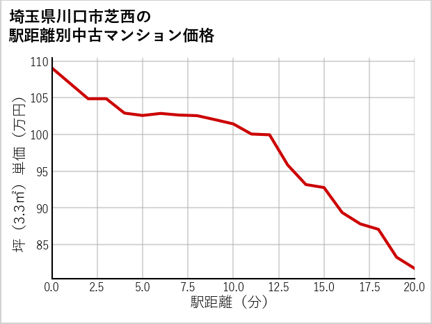 埼玉県川口市芝西の徒歩距離別の中古マンション坪単価