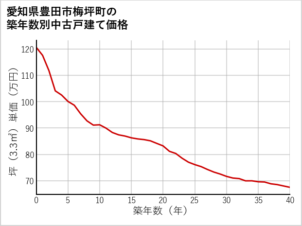 愛知県豊田市梅坪町の築年数別の中古戸建て坪単価