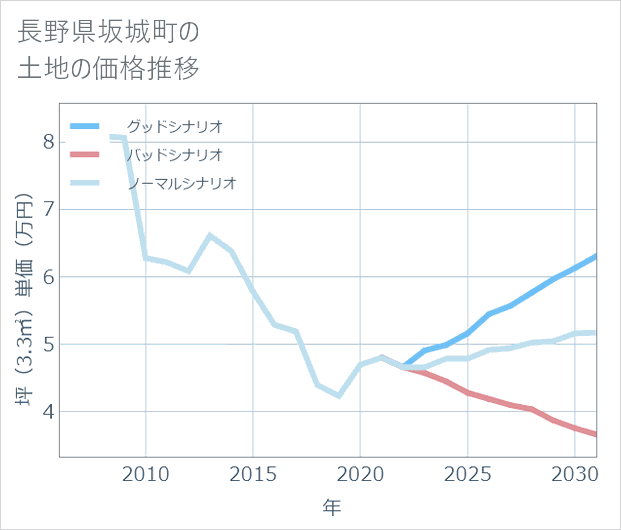 長野県坂城町の土地価格推移
