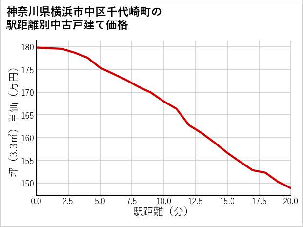 神奈川県横浜市中区千代崎町の徒歩距離別の中古戸建て坪単価