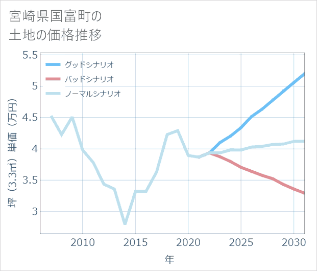 宮崎県国富町の土地価格推移