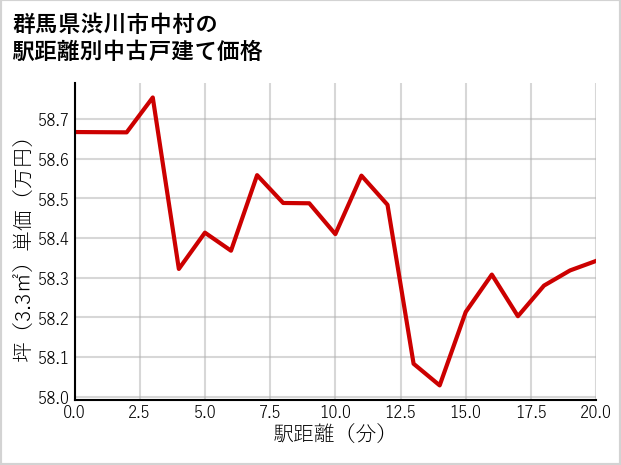 群馬県渋川市中村の徒歩距離別の中古戸建て坪単価