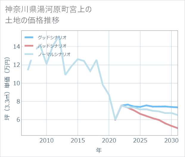 神奈川県湯河原町宮上の土地価格推移