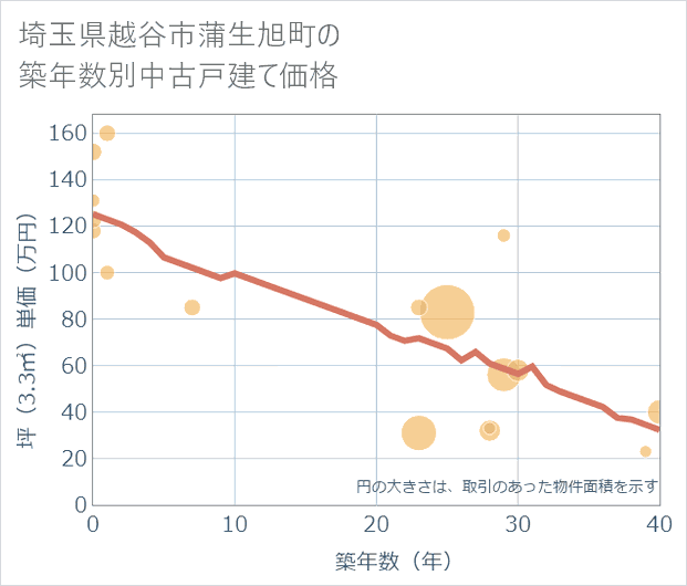 埼玉県越谷市蒲生旭町の築年数別の中古戸建て坪単価