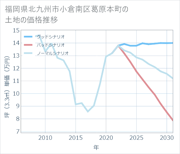 福岡県北九州市小倉南区葛原本町の土地価格推移