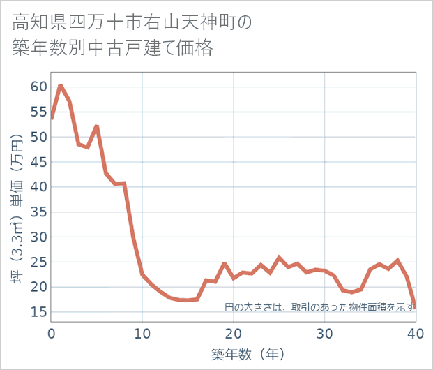 高知県四万十市右山天神町の築年数別の中古戸建て坪単価