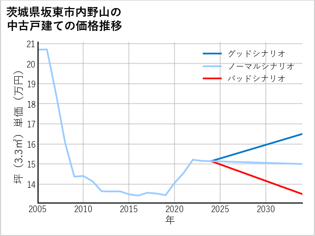 茨城県坂東市内野山の中古戸建て価格推移