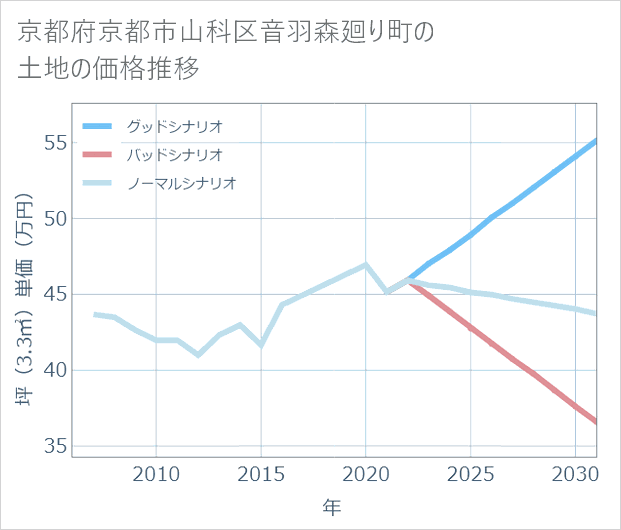 京都府京都市山科区音羽森廻り町の土地価格推移
