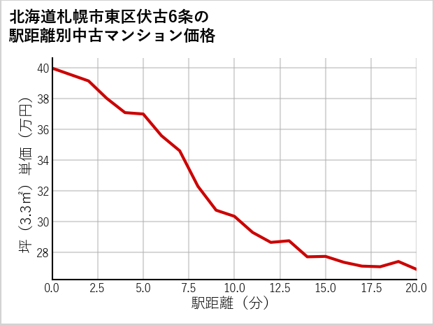北海道札幌市東区伏古6条の徒歩距離別の中古マンション坪単価