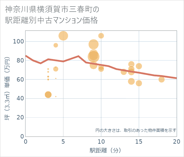 神奈川県横須賀市三春町の徒歩距離別の中古マンション坪単価