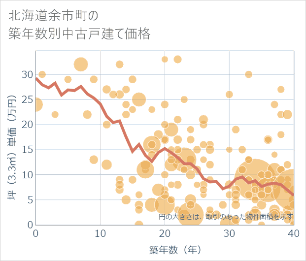 北海道余市町の築年数別の中古戸建て坪単価