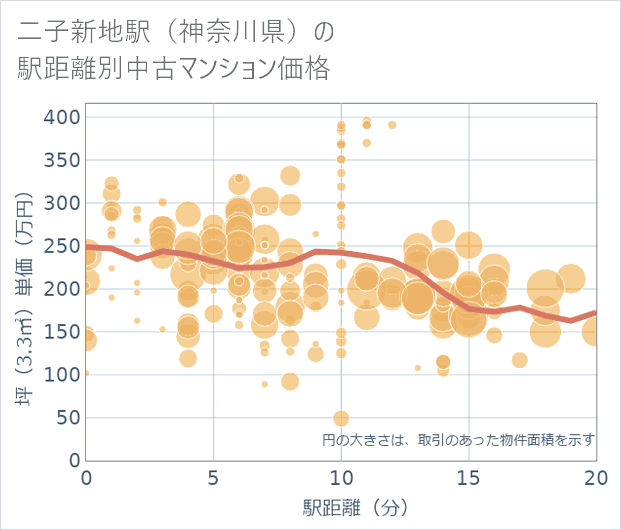 二子新地駅(神奈川県)の徒歩距離別の中古マンション坪単価