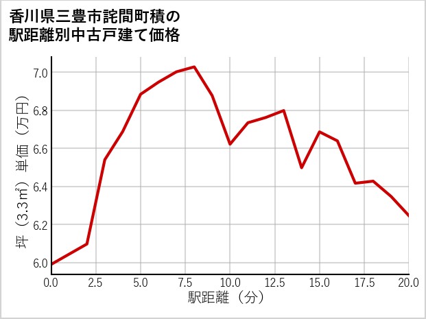 香川県三豊市詫間町積の徒歩距離別の中古戸建て坪単価