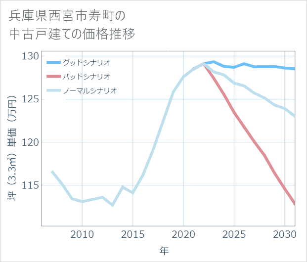 兵庫県西宮市寿町の中古戸建て価格推移