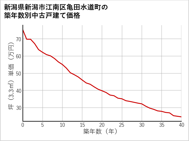 新潟県新潟市江南区亀田水道町の築年数別の中古戸建て坪単価
