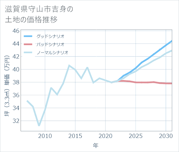 滋賀県守山市吉身の土地価格推移