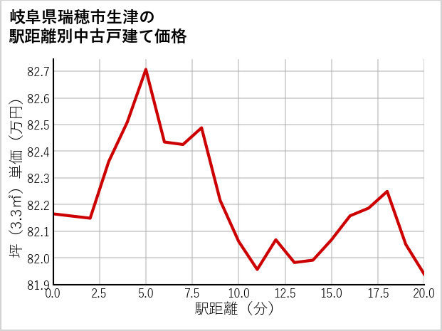 岐阜県瑞穂市生津の徒歩距離別の中古戸建て坪単価