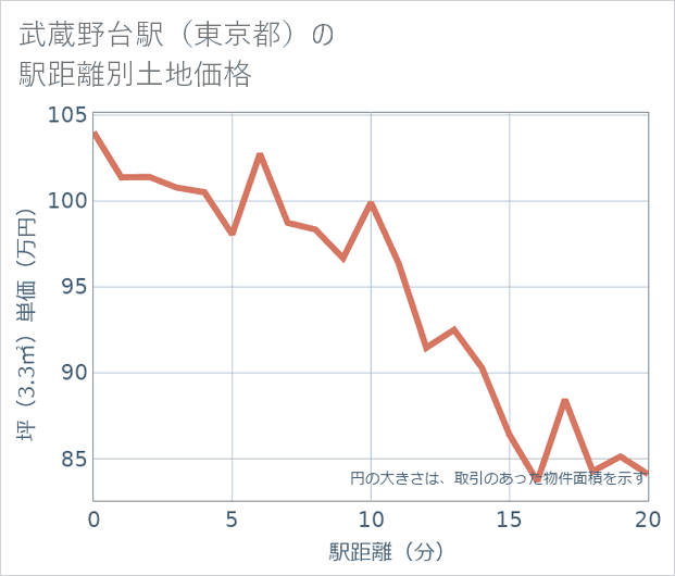 武蔵野台駅(東京都)の徒歩距離別の土地坪単価