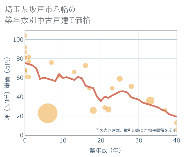 埼玉県坂戸市八幡の築年数別の中古戸建て坪単価