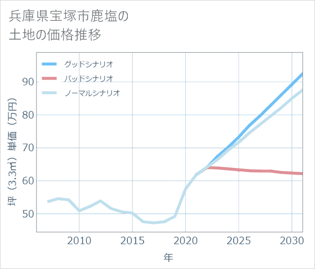 兵庫県宝塚市鹿塩の土地価格推移