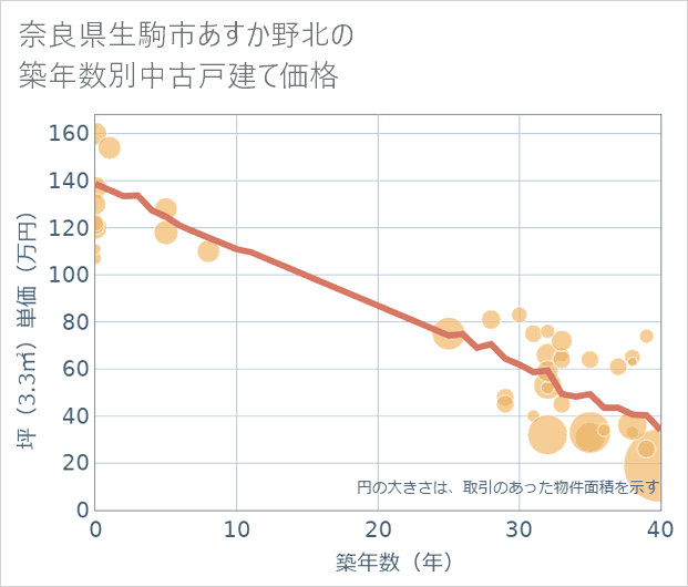 奈良県生駒市あすか野北の築年数別の中古戸建て坪単価