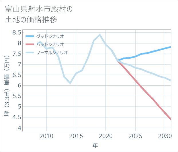 富山県射水市殿村の土地価格推移