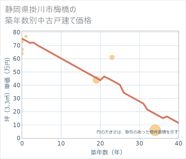 静岡県掛川市梅橋の築年数別の中古戸建て坪単価
