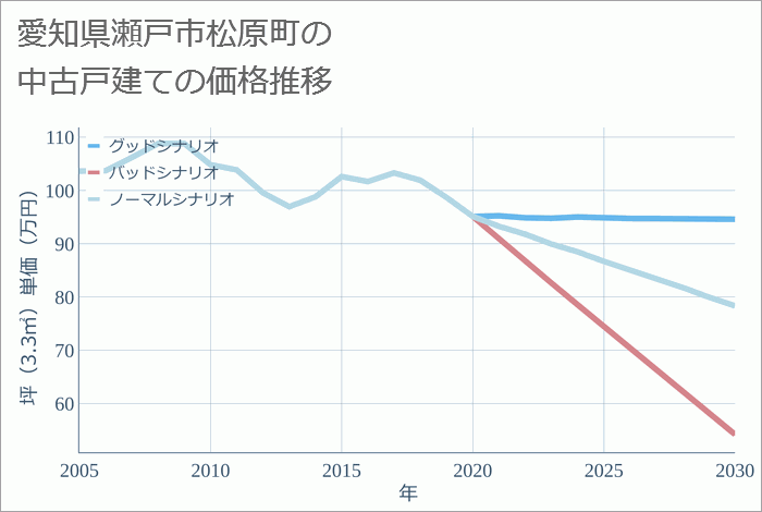 愛知県瀬戸市松原町の中古戸建て価格推移