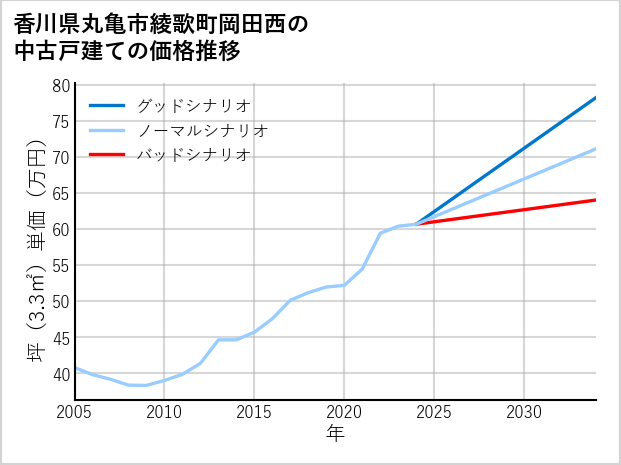 香川県丸亀市綾歌町岡田西の中古戸建て価格推移