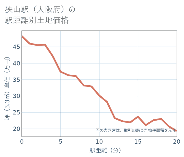 狭山駅(大阪府)の徒歩距離別の土地坪単価