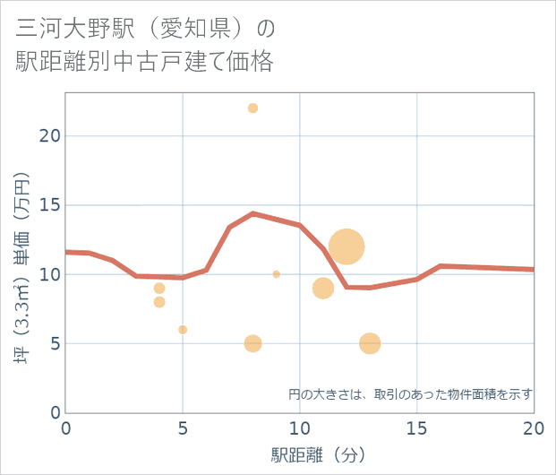 三河大野駅(愛知県)の徒歩距離別の中古戸建て坪単価