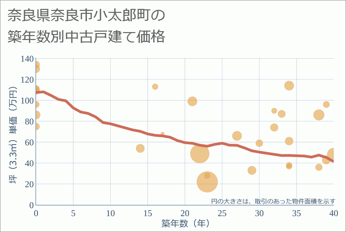 奈良県奈良市小太郎町の築年数別の中古戸建て坪単価