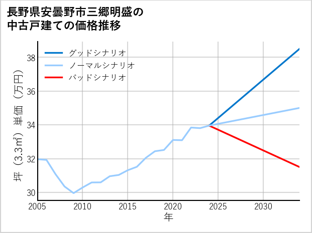 長野県安曇野市三郷明盛の中古戸建て価格推移