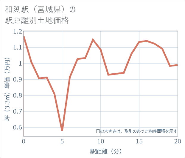和渕駅(宮城県)の徒歩距離別の土地坪単価