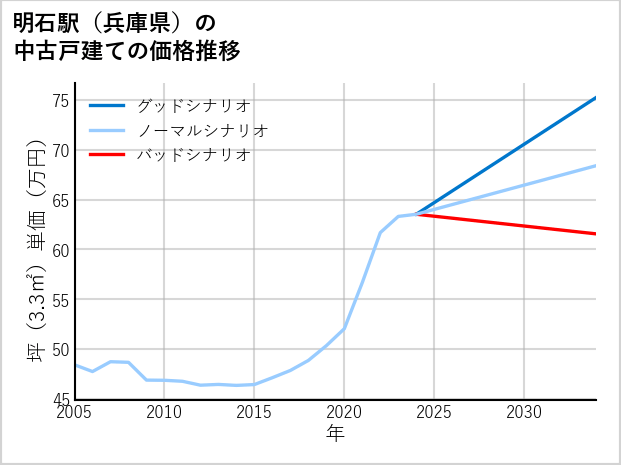 明石駅（兵庫県）の中古戸建て価格推移