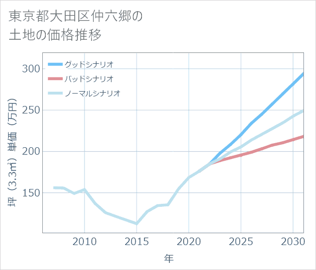東京都大田区仲六郷の土地価格推移