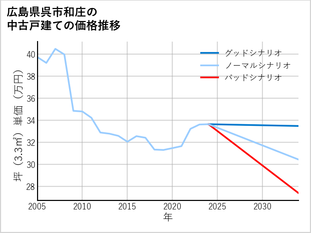 広島県呉市和庄の中古戸建て価格推移