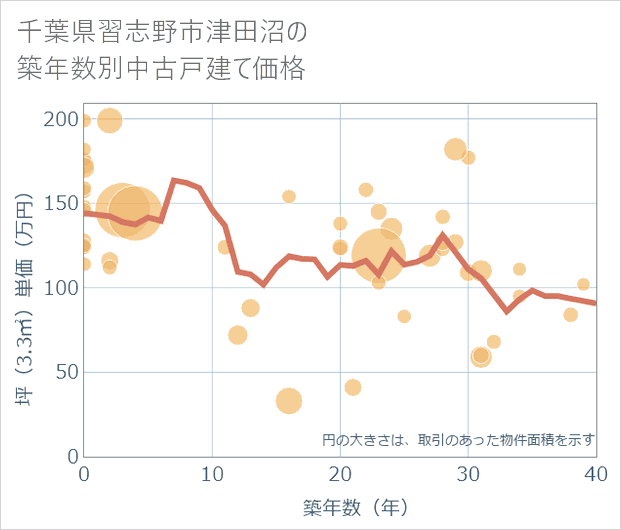 千葉県習志野市津田沼の築年数別の中古戸建て坪単価