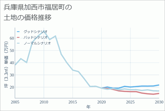 兵庫県加西市福居町の土地価格推移